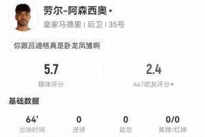 劳尔-阿森西奥本场1失误导致丢球 1被过1犯规 2对抗0成功 获5.7分