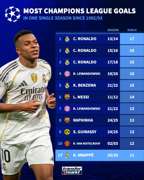 kaiyun app-最多还能踢10场！姆巴佩本赛季欧冠6场11球，距C罗纪录还有6球